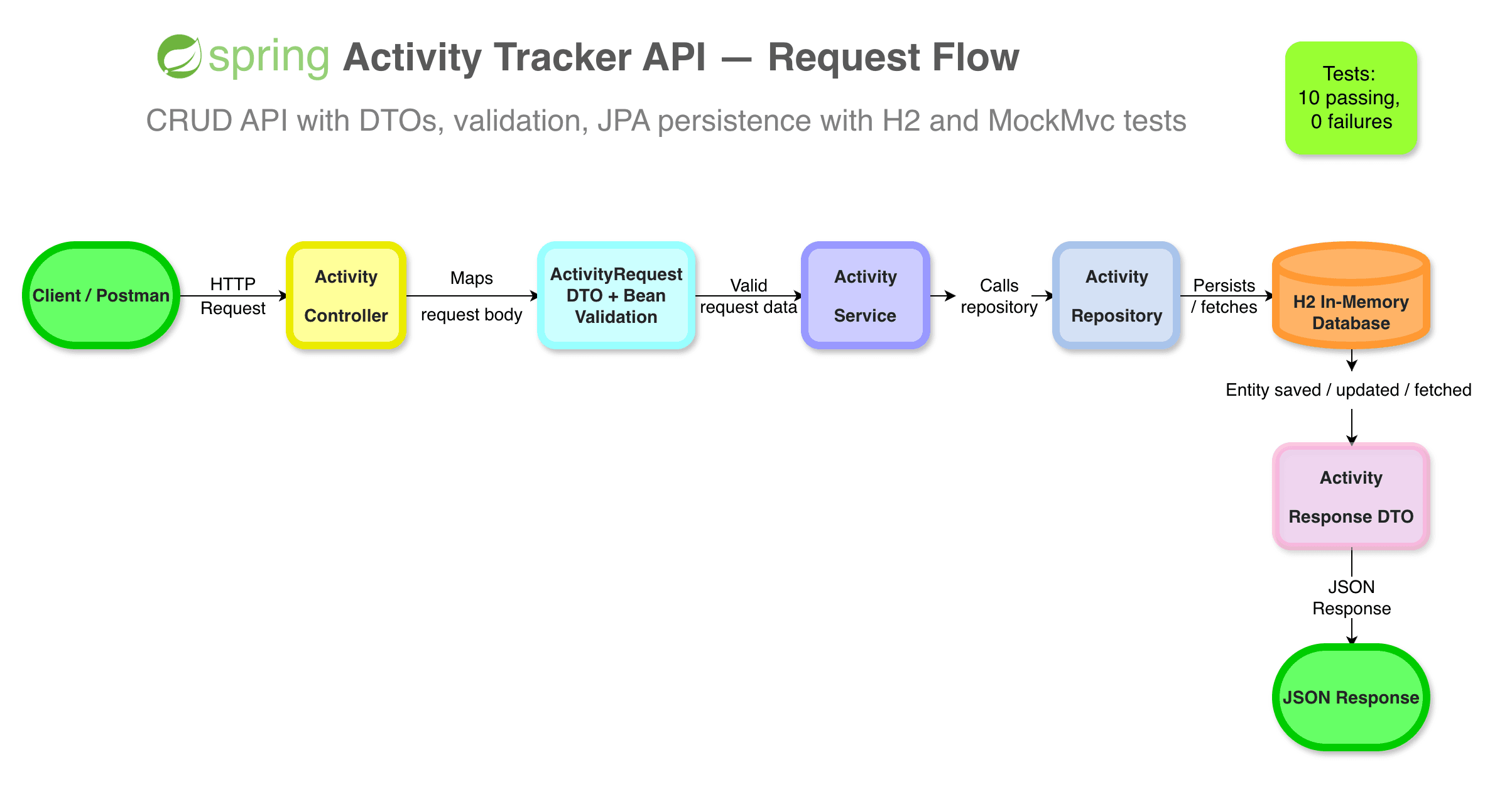 Activity Tracker API request flow from the client through the controller, validation, service and repository to the H2 database.