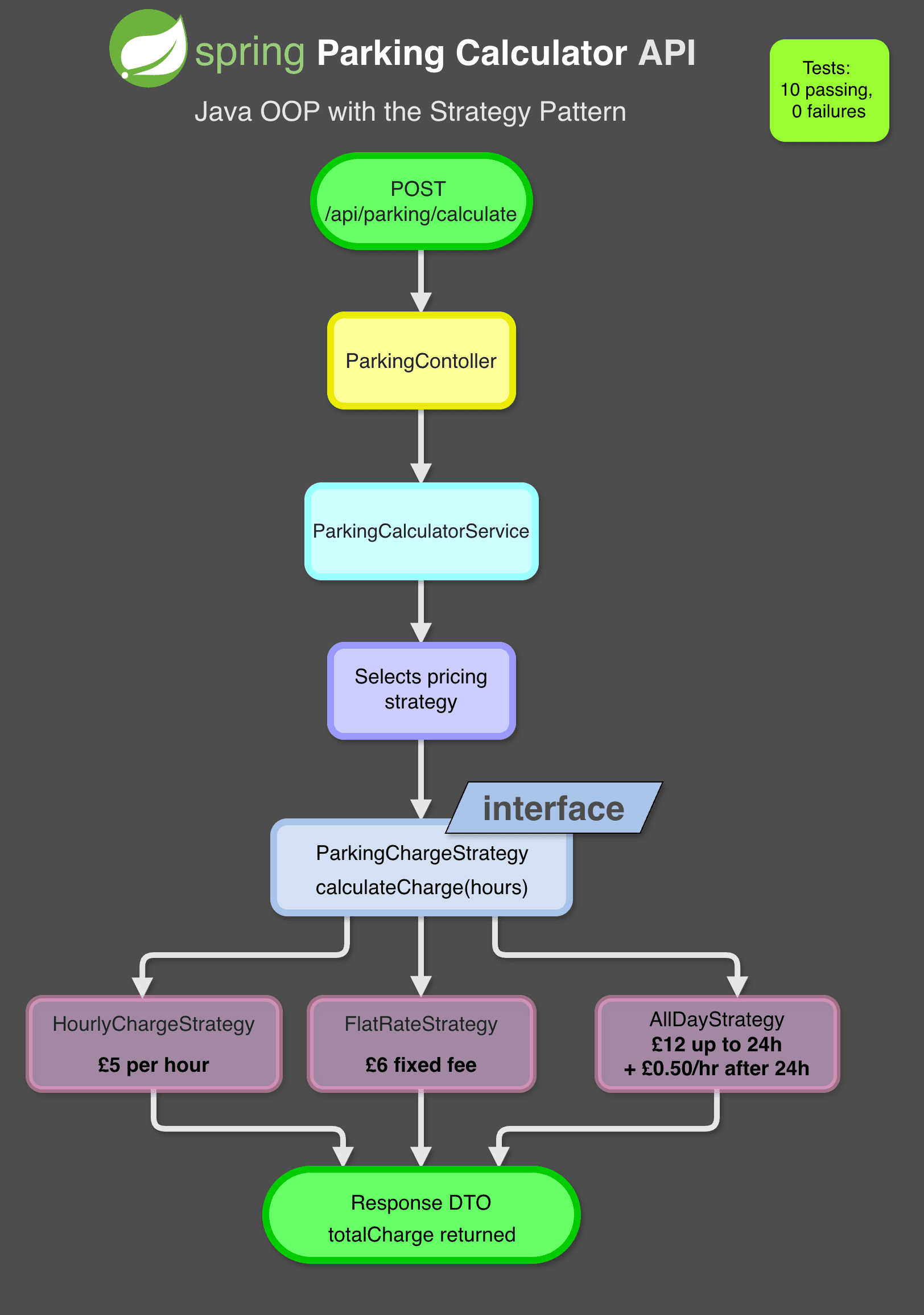 Parking Calculator API flow showing the controller, service and interchangeable parking charge strategies.