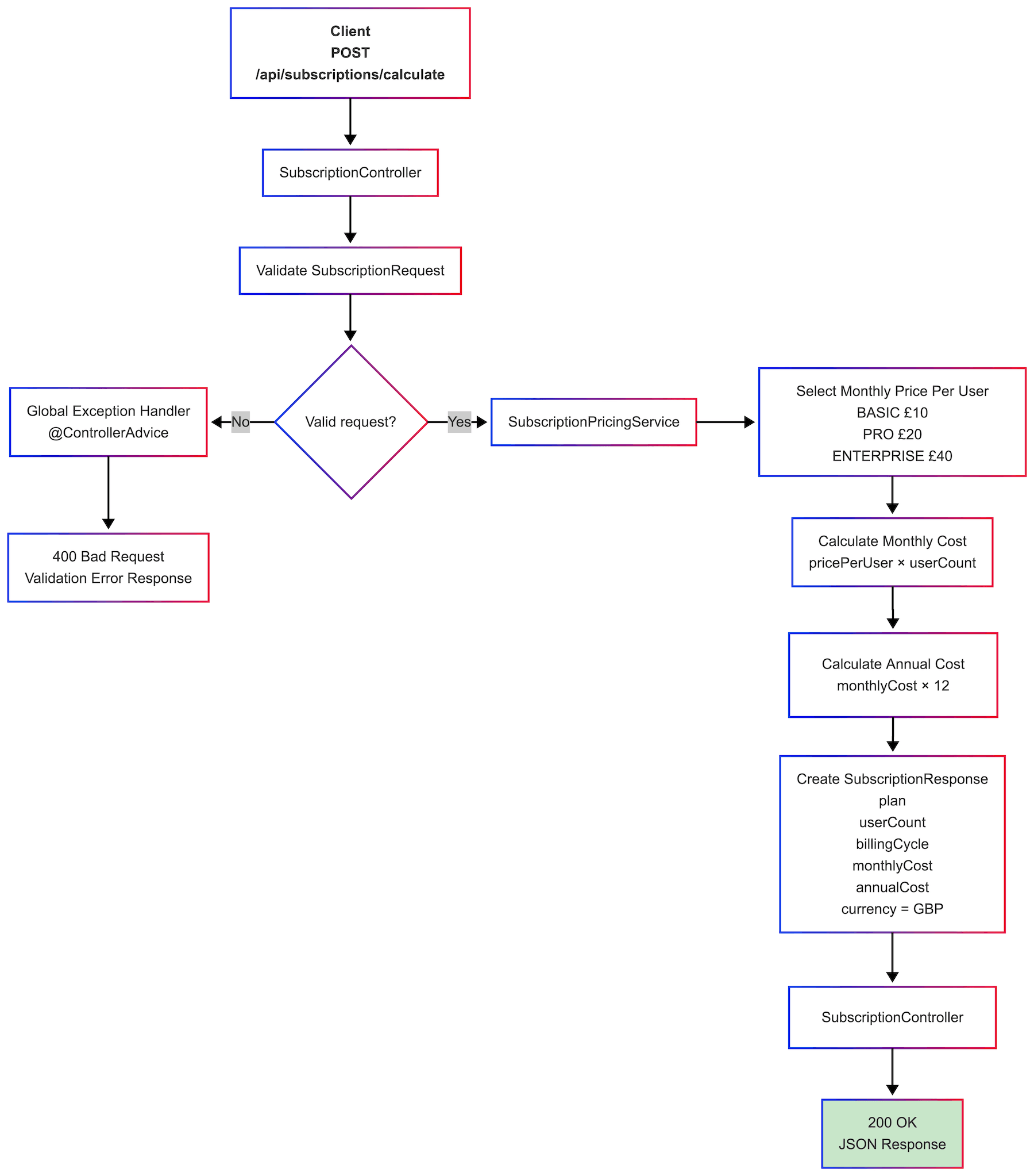 Subscription Pricing API flow showing request validation, pricing calculation, structured errors and the JSON response.